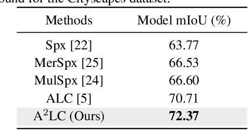 Figure 2 for A$^2$LC: Active and Automated Label Correction for Semantic Segmentation