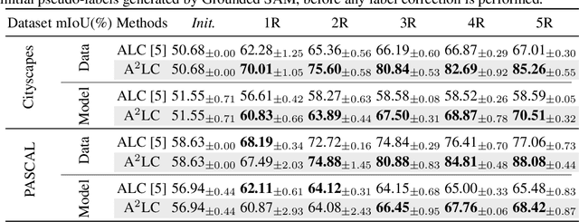 Figure 4 for A$^2$LC: Active and Automated Label Correction for Semantic Segmentation