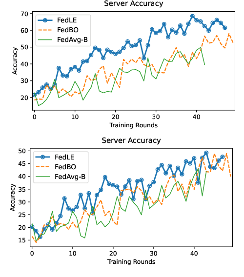 Figure 4 for FedLE: Federated Learning Client Selection with Lifespan Extension for Edge IoT Networks