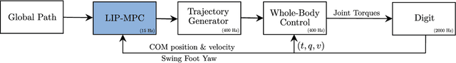 Figure 4 for Overtaking Moving Obstacles with Digit: Path Following for Bipedal Robots via Model Predictive Contouring Control