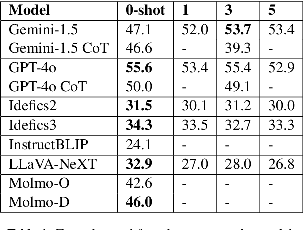 Figure 2 for GlyphPattern: An Abstract Pattern Recognition for Vision-Language Models