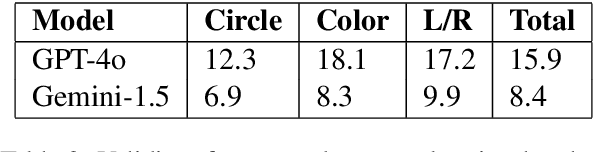 Figure 4 for GlyphPattern: An Abstract Pattern Recognition for Vision-Language Models