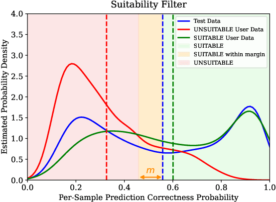 Figure 1 for Suitability Filter: A Statistical Framework for Classifier Evaluation in Real-World Deployment Settings