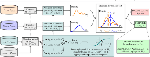 Figure 3 for Suitability Filter: A Statistical Framework for Classifier Evaluation in Real-World Deployment Settings