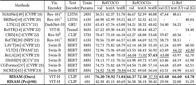 Figure 2 for MARIS: Referring Image Segmentation via Mutual-Aware Attention Features