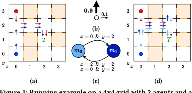 Figure 1 for Decentralized Planning Using Probabilistic Hyperproperties