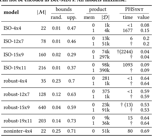 Figure 3 for Decentralized Planning Using Probabilistic Hyperproperties