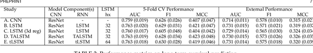 Figure 4 for A hybrid CNN-RNN approach for survival analysis in a Lung Cancer Screening study