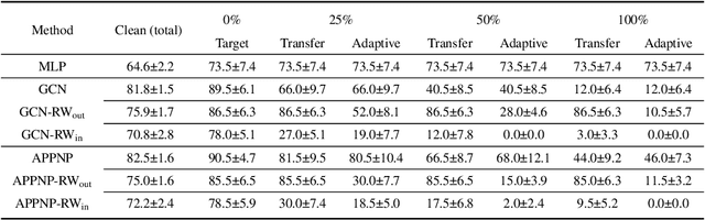 Figure 3 for Can Directed Graph Neural Networks be Adversarially Robust?