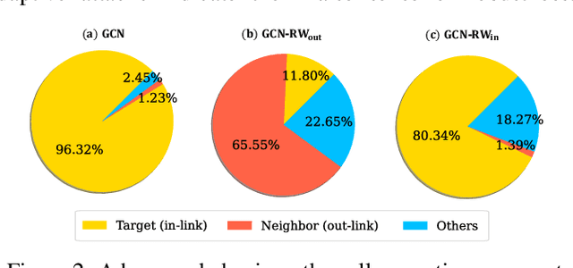 Figure 4 for Can Directed Graph Neural Networks be Adversarially Robust?
