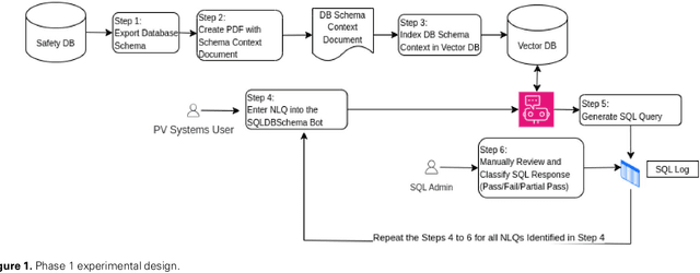 Figure 1 for Bridging the Gap in Drug Safety Data Analysis: Large Language Models for SQL Query Generation