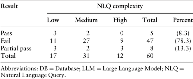 Figure 2 for Bridging the Gap in Drug Safety Data Analysis: Large Language Models for SQL Query Generation