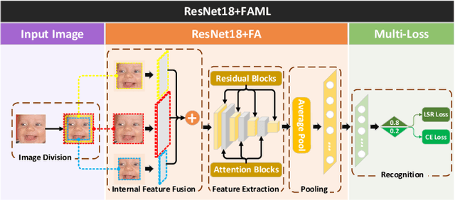 Figure 1 for Multi Loss-based Feature Fusion and Top Two Voting Ensemble Decision Strategy for Facial Expression Recognition in the Wild