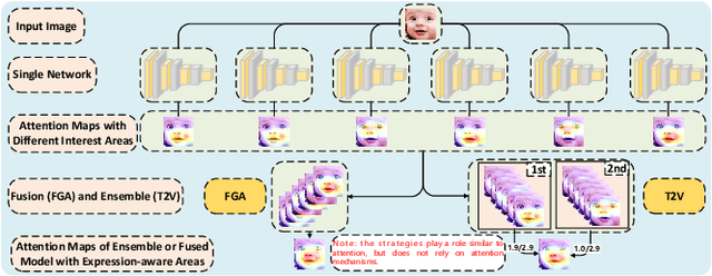 Figure 3 for Multi Loss-based Feature Fusion and Top Two Voting Ensemble Decision Strategy for Facial Expression Recognition in the Wild