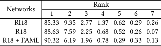 Figure 2 for Multi Loss-based Feature Fusion and Top Two Voting Ensemble Decision Strategy for Facial Expression Recognition in the Wild