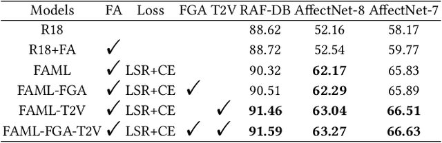 Figure 4 for Multi Loss-based Feature Fusion and Top Two Voting Ensemble Decision Strategy for Facial Expression Recognition in the Wild