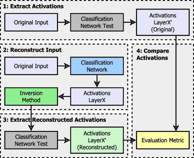 Figure 3 for Model Stitching and Visualization How GAN Generators can Invert Networks in Real-Time