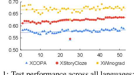 Figure 1 for Lucky 52: How Many Languages Are Needed to Instruction Fine-Tune Large Language Models?