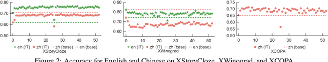 Figure 3 for Lucky 52: How Many Languages Are Needed to Instruction Fine-Tune Large Language Models?