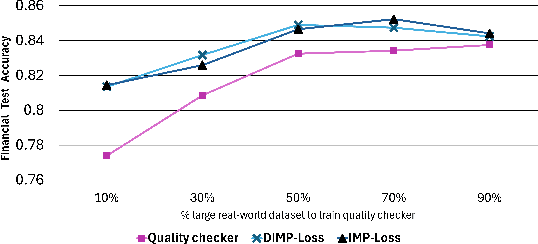 Figure 4 for Not All LLM-Generated Data Are Equal: Rethinking Data Weighting in Text Classification