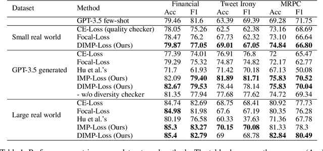 Figure 1 for Not All LLM-Generated Data Are Equal: Rethinking Data Weighting in Text Classification