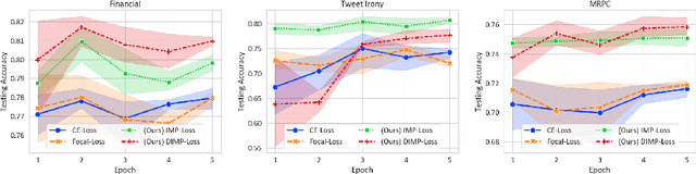 Figure 2 for Not All LLM-Generated Data Are Equal: Rethinking Data Weighting in Text Classification