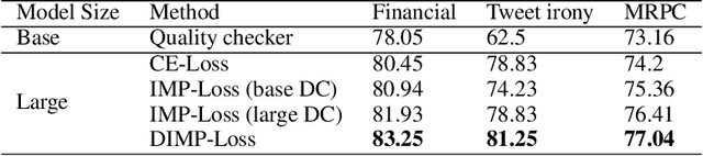 Figure 3 for Not All LLM-Generated Data Are Equal: Rethinking Data Weighting in Text Classification