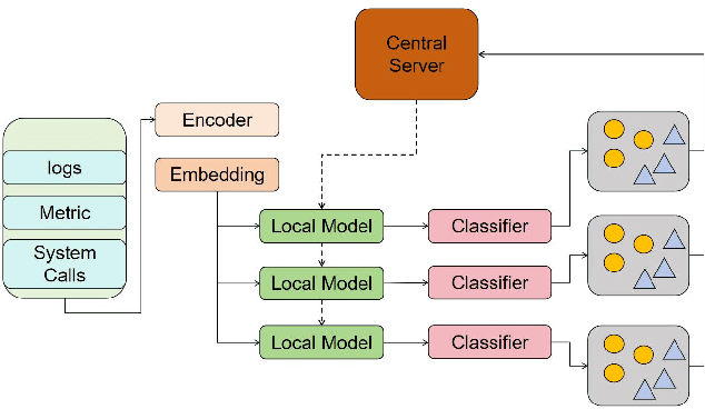 Figure 1 for Behavioral Anomaly Detection in Distributed Systems via Federated Contrastive Learning