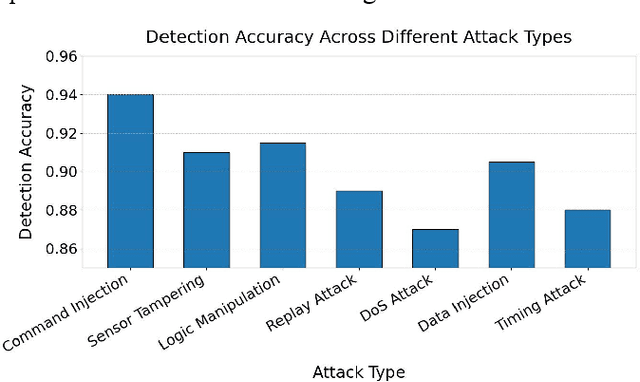Figure 2 for Behavioral Anomaly Detection in Distributed Systems via Federated Contrastive Learning
