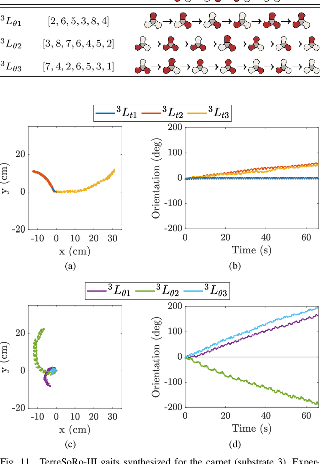 Figure 3 for Environment-Centric Learning Approach for Gait Synthesis in Terrestrial Soft Robots