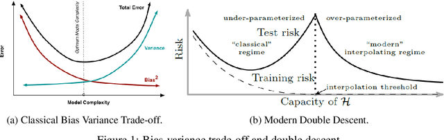 Figure 1 for Under-Parameterized Double Descent for Ridge Regularized Least Squares Denoising of Data on a Line