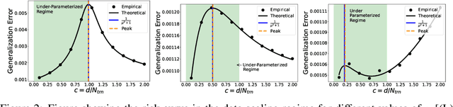 Figure 3 for Under-Parameterized Double Descent for Ridge Regularized Least Squares Denoising of Data on a Line