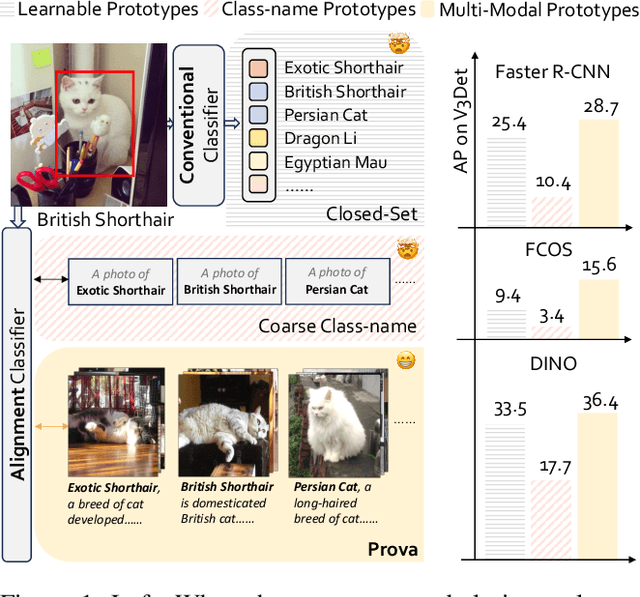 Figure 1 for Comprehensive Multi-Modal Prototypes are Simple and Effective Classifiers for Vast-Vocabulary Object Detection