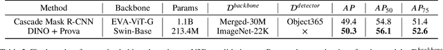 Figure 4 for Comprehensive Multi-Modal Prototypes are Simple and Effective Classifiers for Vast-Vocabulary Object Detection