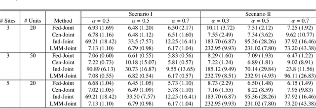Figure 2 for Fed-Joint: Joint Modeling of Nonlinear Degradation Signals and Failure Events for Remaining Useful Life Prediction using Federated Learning