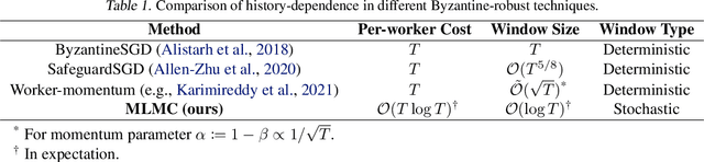 Figure 1 for Dynamic Byzantine-Robust Learning: Adapting to Switching Byzantine Workers