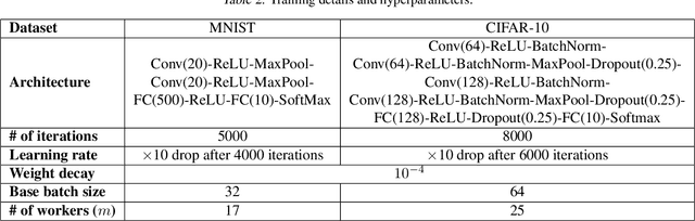 Figure 4 for Dynamic Byzantine-Robust Learning: Adapting to Switching Byzantine Workers