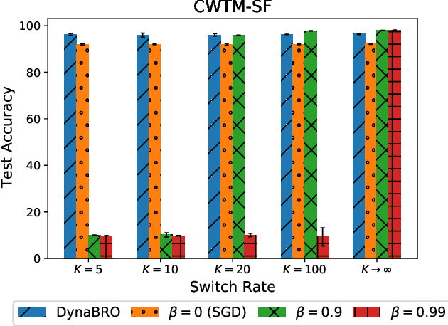 Figure 2 for Dynamic Byzantine-Robust Learning: Adapting to Switching Byzantine Workers