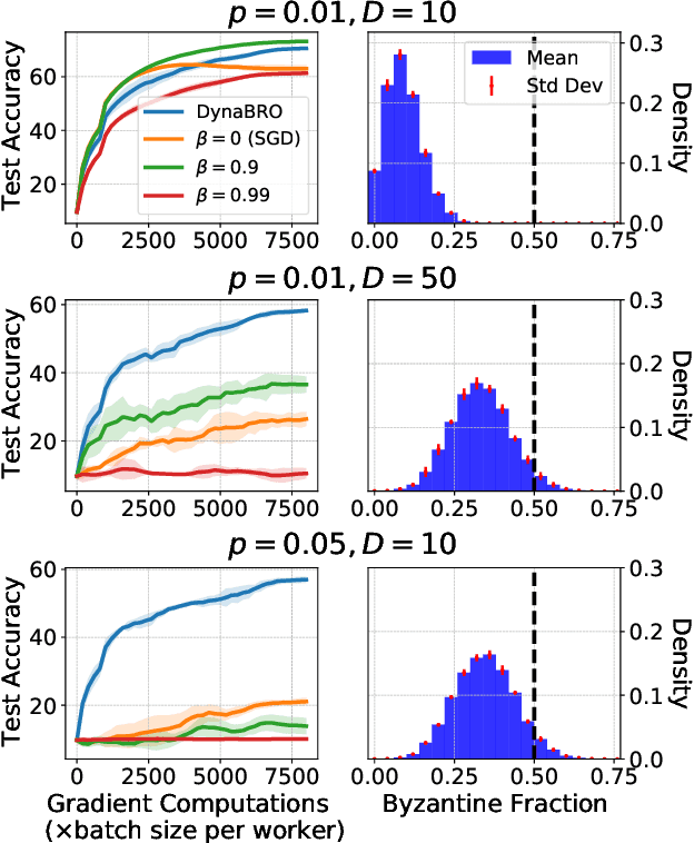 Figure 3 for Dynamic Byzantine-Robust Learning: Adapting to Switching Byzantine Workers