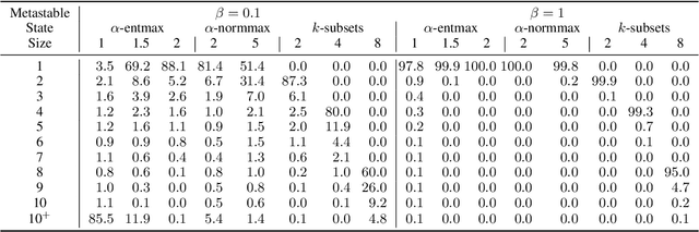 Figure 2 for Sparse and Structured Hopfield Networks