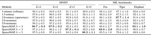 Figure 4 for Sparse and Structured Hopfield Networks