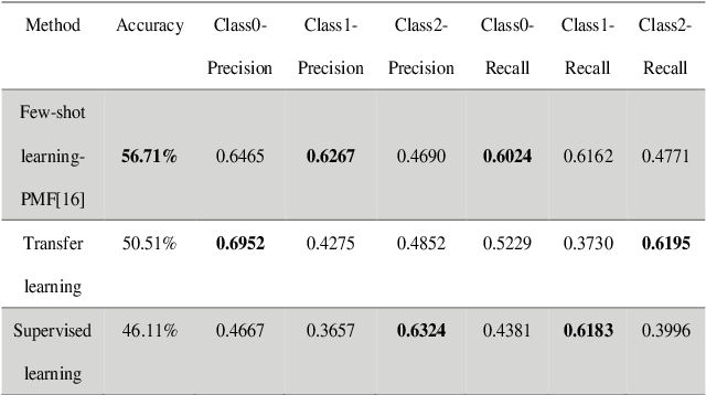 Figure 2 for Using Few-Shot Learning to Classify Primary Lung Cancer and Other Malignancy with Lung Metastasis in Cytological Imaging via Endobronchial Ultrasound Procedures