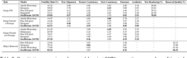 Figure 4 for OneReward: Unified Mask-Guided Image Generation via Multi-Task Human Preference Learning
