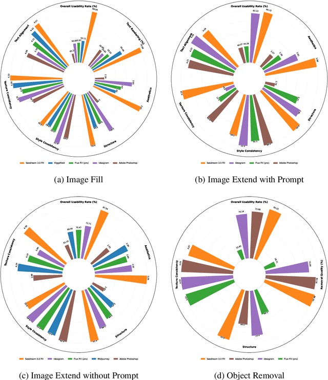 Figure 1 for OneReward: Unified Mask-Guided Image Generation via Multi-Task Human Preference Learning