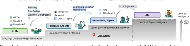 Figure 1 for A Survey of Self-Evolving Agents: On Path to Artificial Super Intelligence