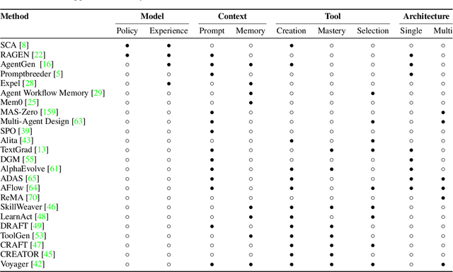 Figure 4 for A Survey of Self-Evolving Agents: On Path to Artificial Super Intelligence