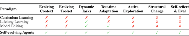 Figure 2 for A Survey of Self-Evolving Agents: On Path to Artificial Super Intelligence
