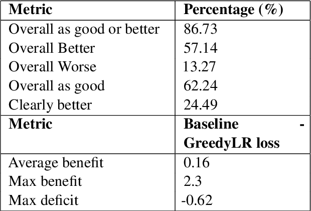 Figure 3 for Dynamic Learning Rate Scheduling based on Loss Changes Leads to Faster Convergence