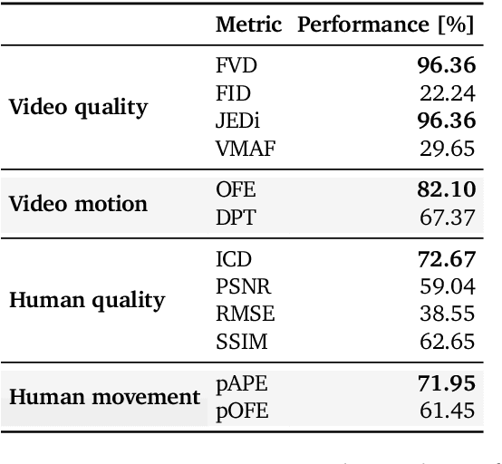 Figure 4 for What Are You Doing? A Closer Look at Controllable Human Video Generation