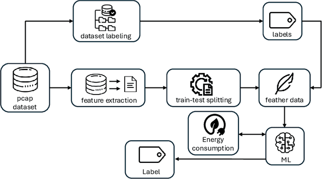 Figure 1 for Are Trees Really Green? A Detection Approach of IoT Malware Attacks